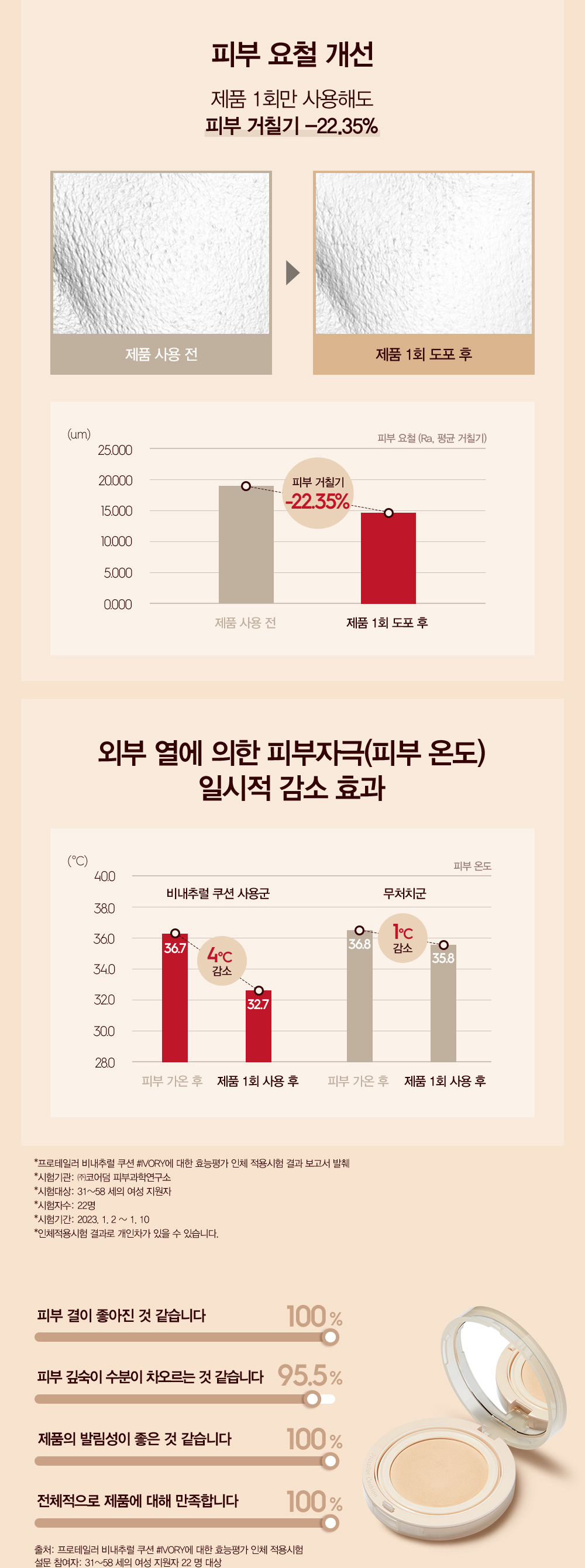 인체적용시험으로 입증된 4대 피부지표 개선 효과