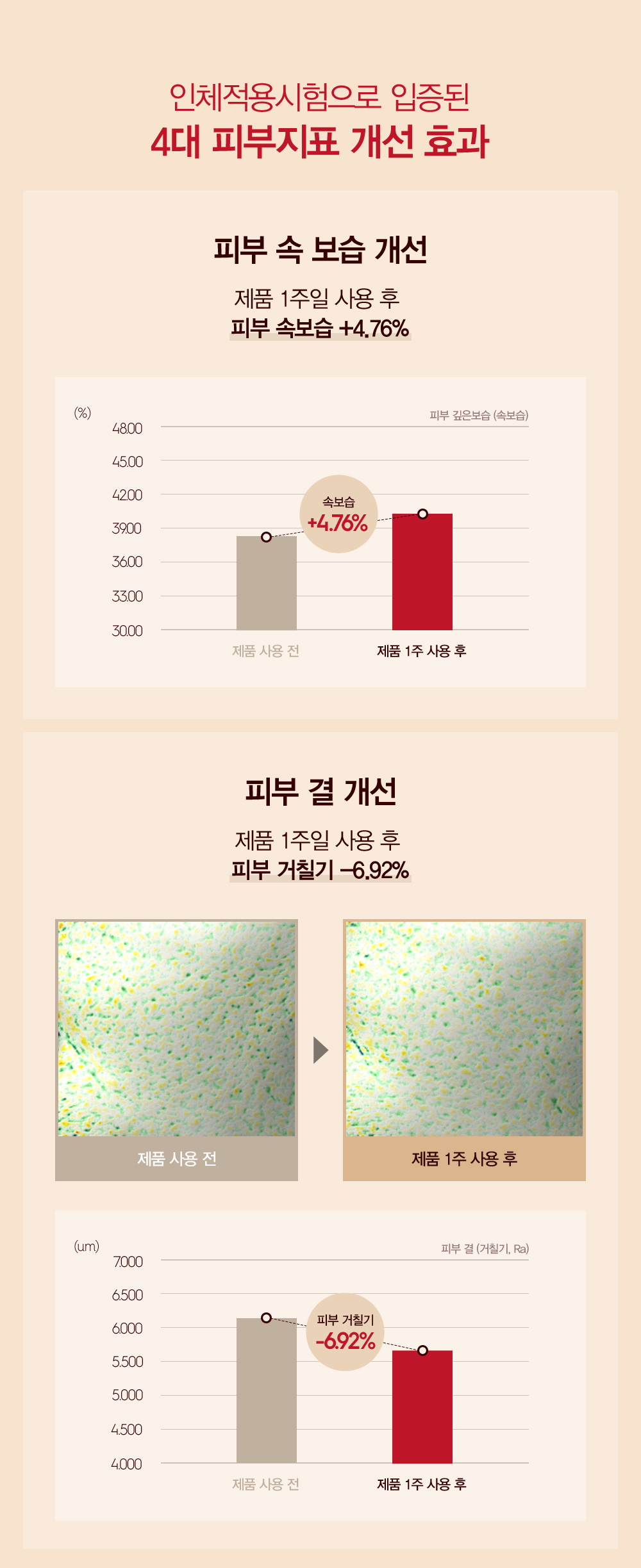 인체적용시험으로 입증된 4대 피부지표 개선 효과